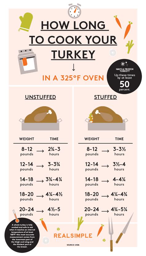 how long do you cook a turkey in gas oven